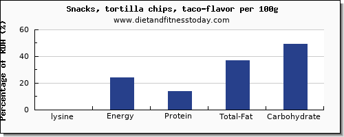 lysine and nutrition facts in tortilla chips per 100g